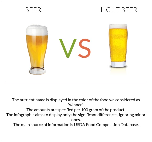 Գարեջուր vs Light beer infographic