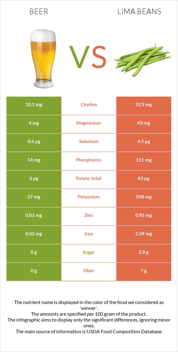 Գարեջուր vs Lima bean infographic