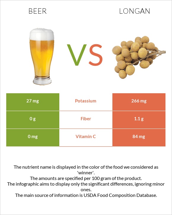 Գարեջուր vs Longan infographic