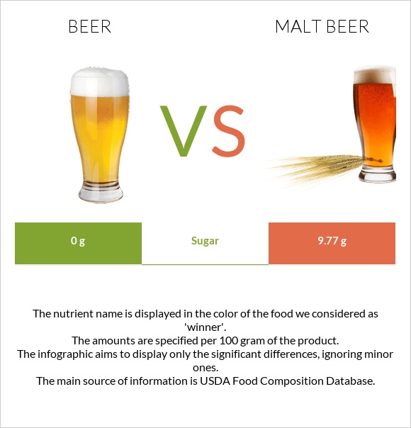 Գարեջուր vs Malt beer infographic