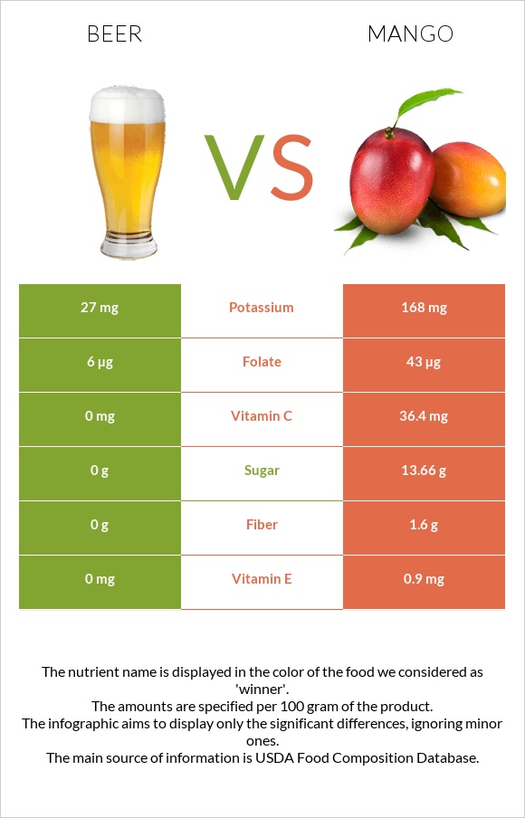 Գարեջուր vs Մանգո infographic