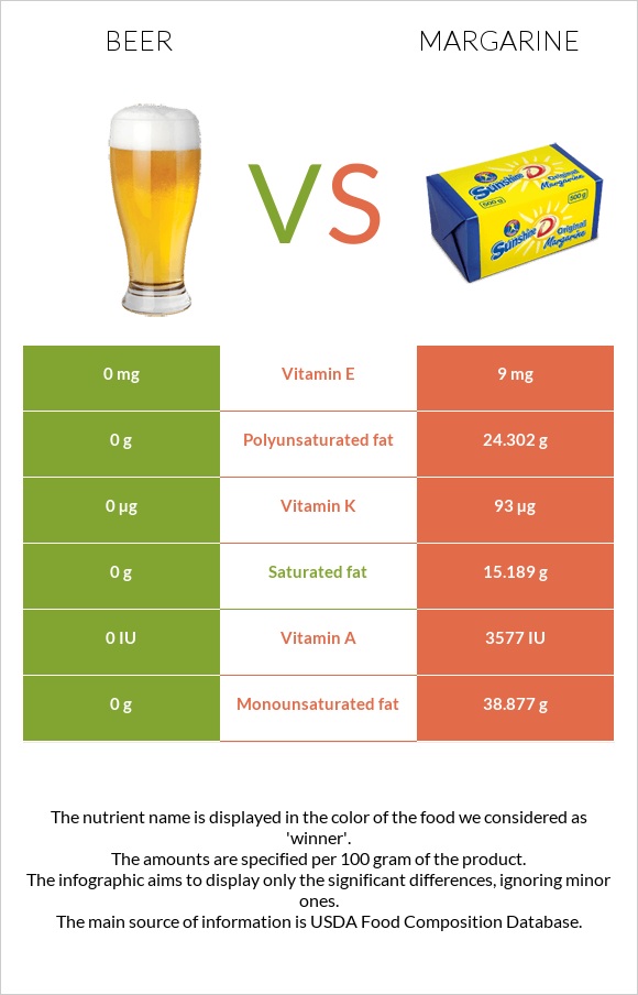 Beer vs Margarine infographic