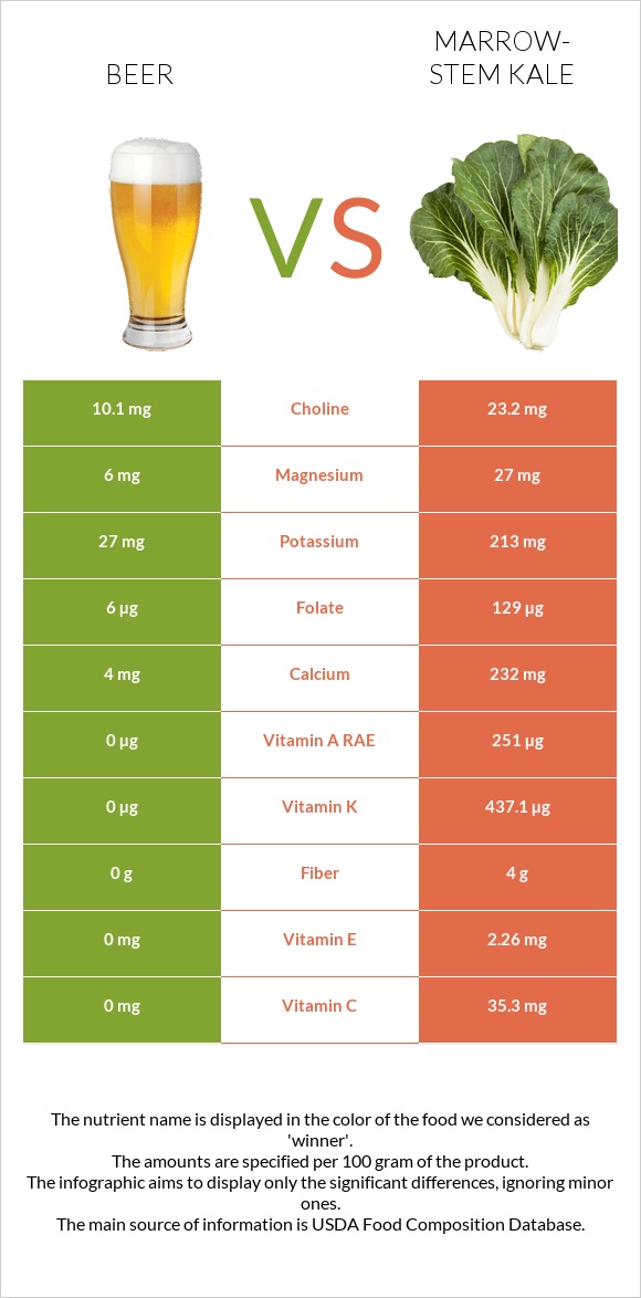 Beer vs Marrow-stem Kale infographic