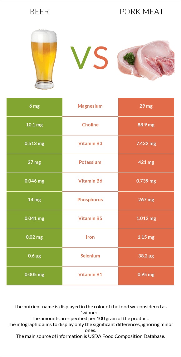 Beer vs Pork Meat infographic