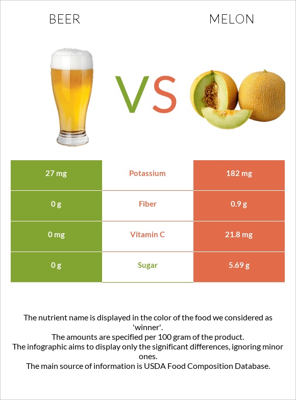 Beer vs Melon infographic