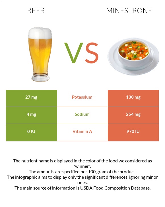 Գարեջուր vs Մինեստրոնե infographic