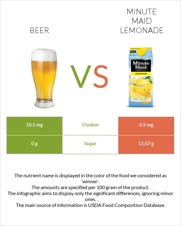Beer vs Minute maid lemonade infographic