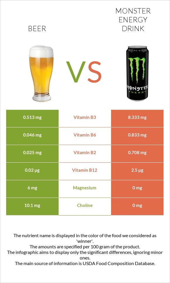 Գարեջուր vs Monster energy drink infographic