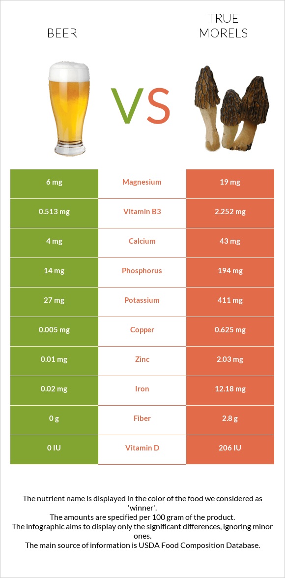 Beer vs True morels infographic