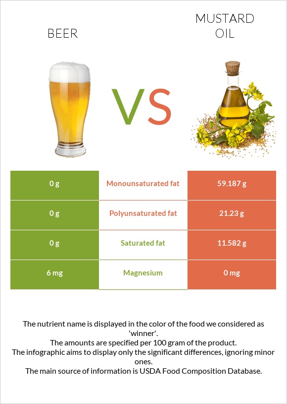 Beer vs Mustard oil infographic