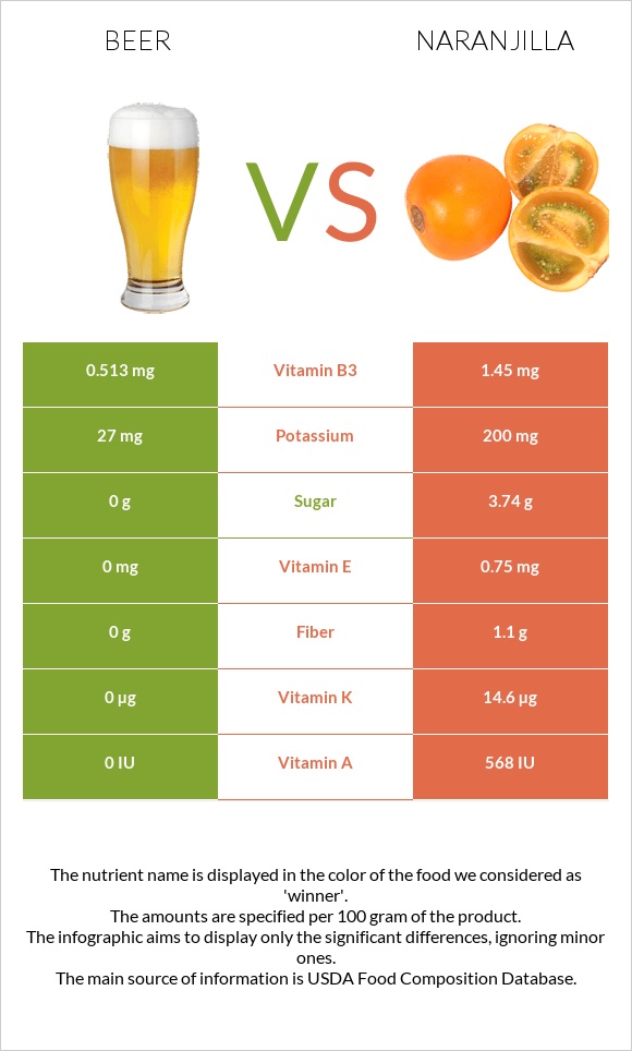 Beer vs Naranjilla infographic