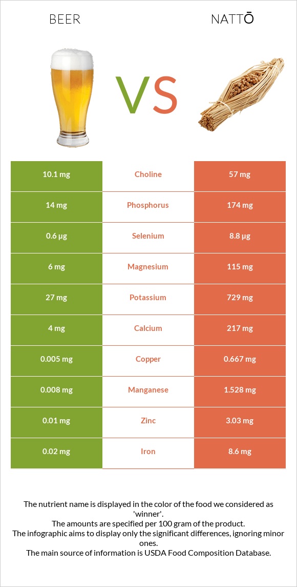 Beer vs Nattō infographic