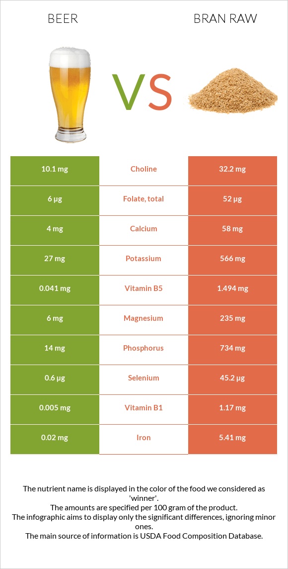 Գարեջուր vs Թեփ հում infographic