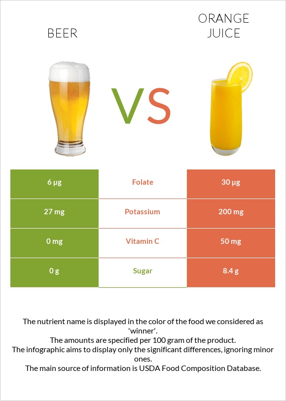 Beer vs Orange juice infographic