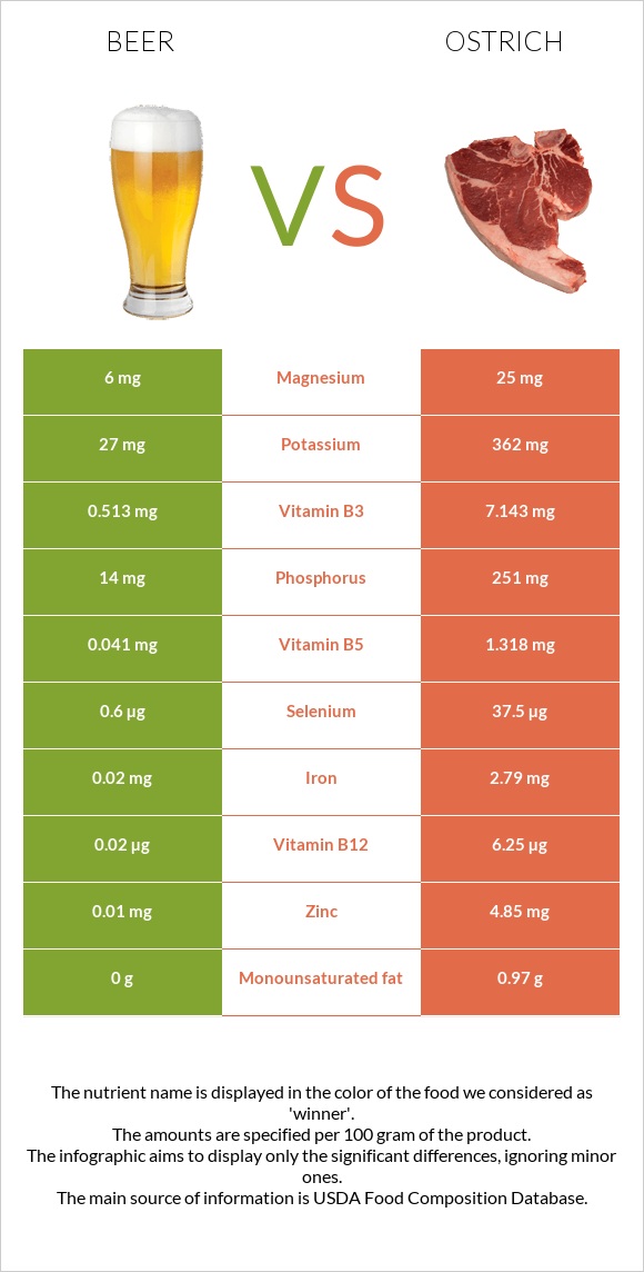 Beer vs Ostrich infographic