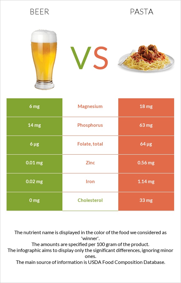 Beer vs Pasta infographic