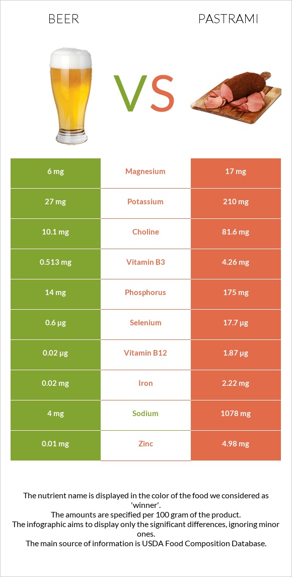 Beer vs Pastrami infographic