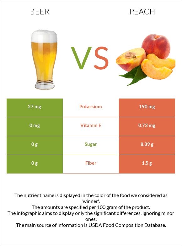 Beer vs Peach infographic