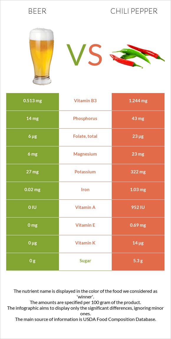 Beer vs Chili pepper infographic