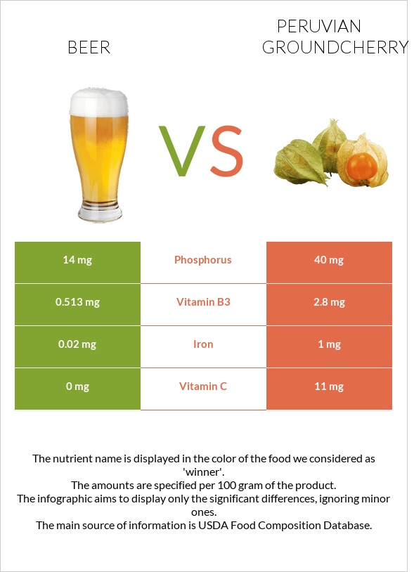 Beer vs Peruvian groundcherry infographic