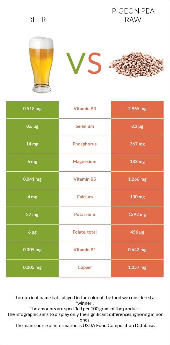 Beer vs Pigeon pea raw infographic