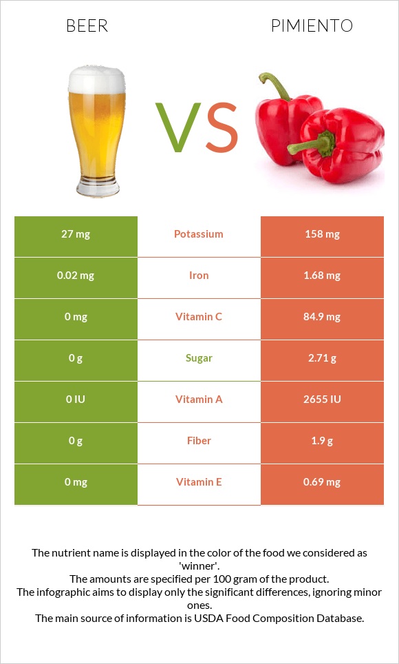 Beer vs Pimiento infographic