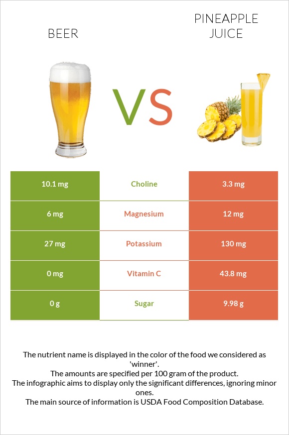 Beer vs Pineapple juice infographic