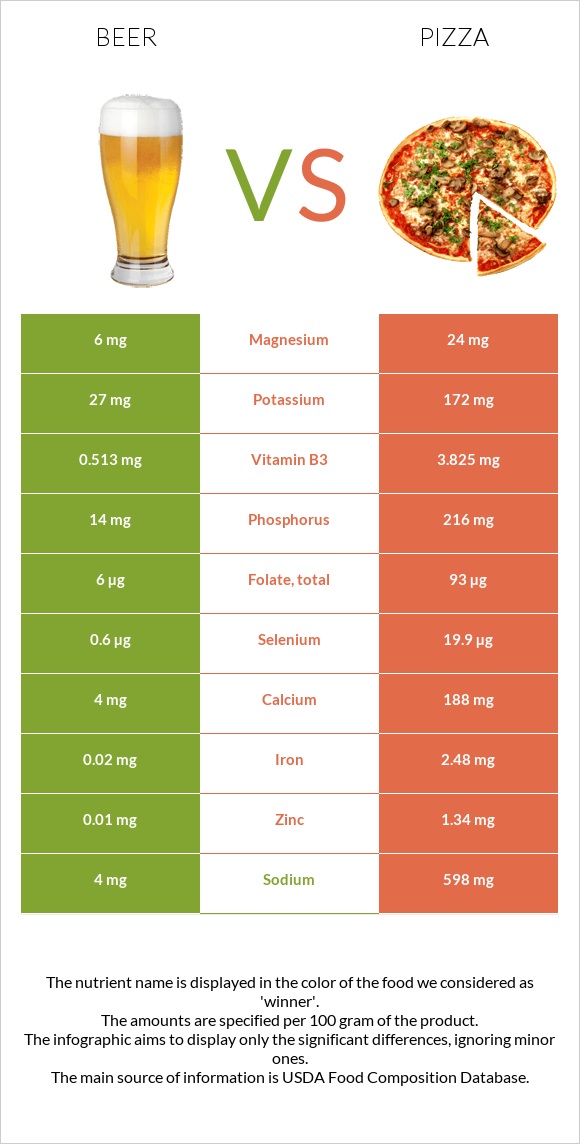 Beer vs Pizza infographic