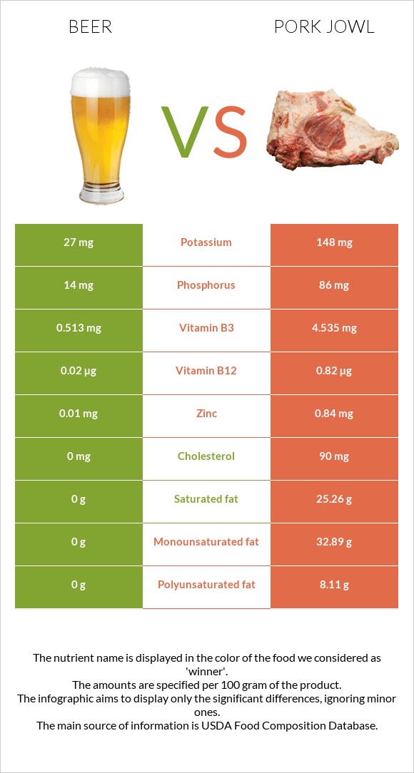 Beer vs Pork jowl infographic