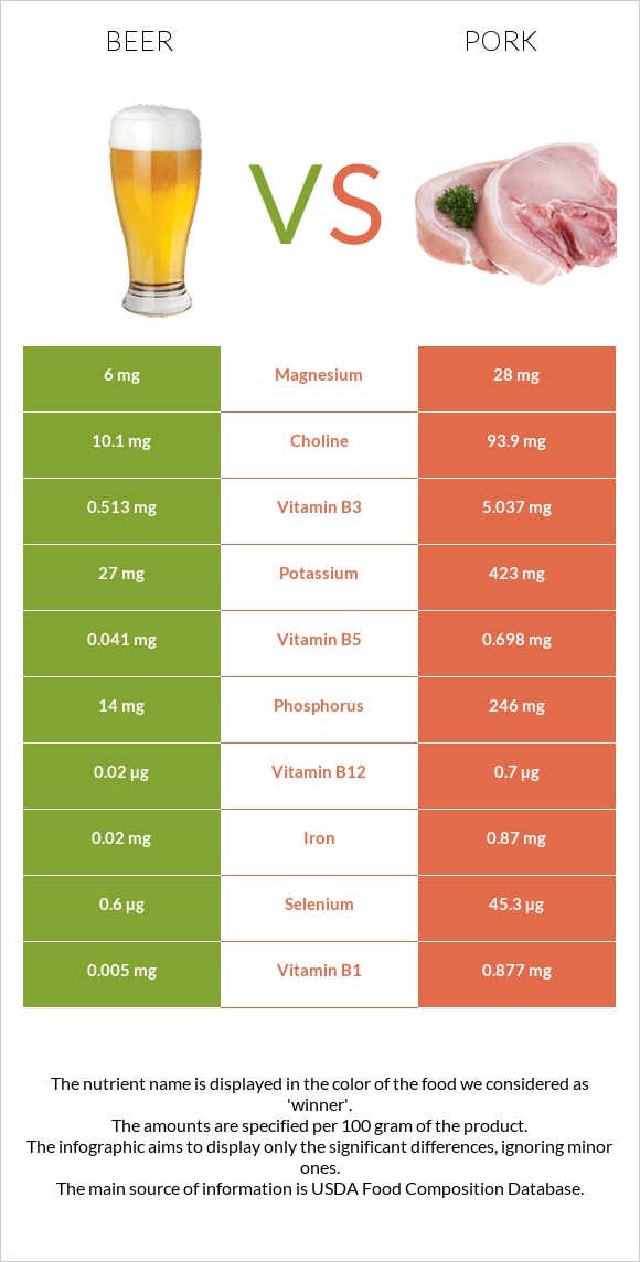 Գարեջուր vs Խոզ infographic