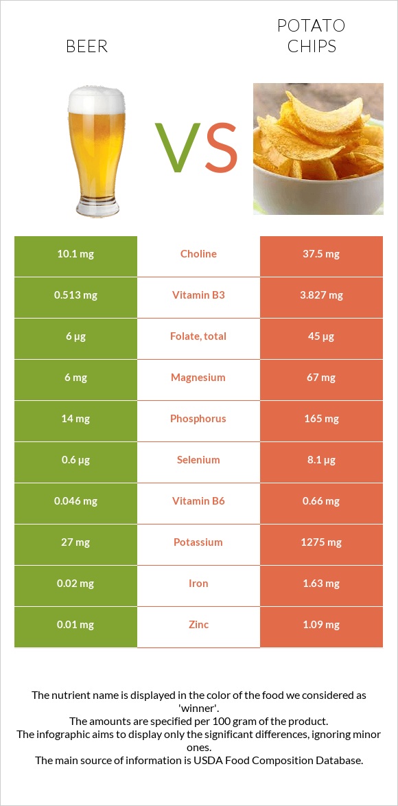 Beer vs Potato chips infographic