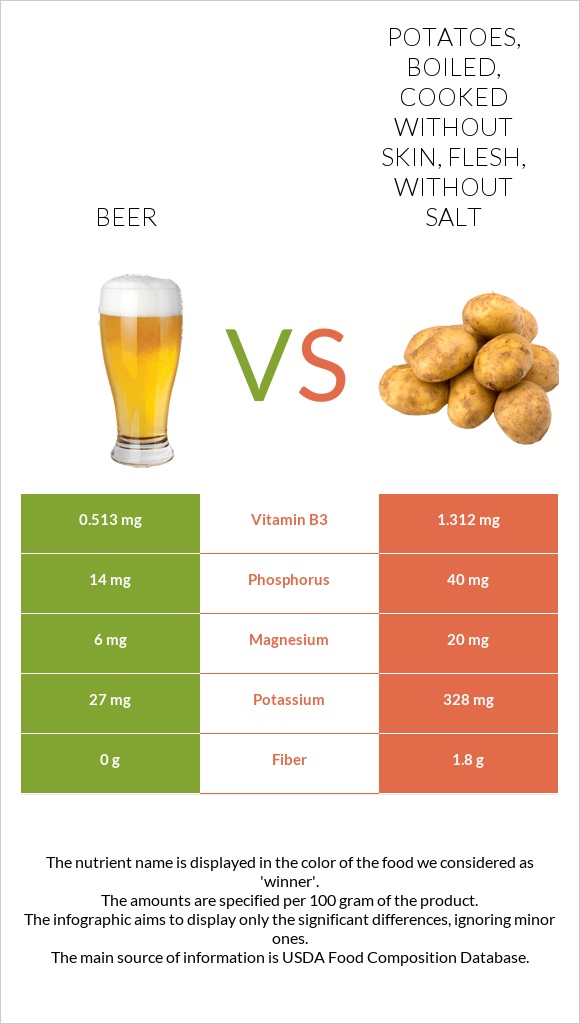 Beer vs. Potatoes, boiled, cooked without skin, flesh, without salt