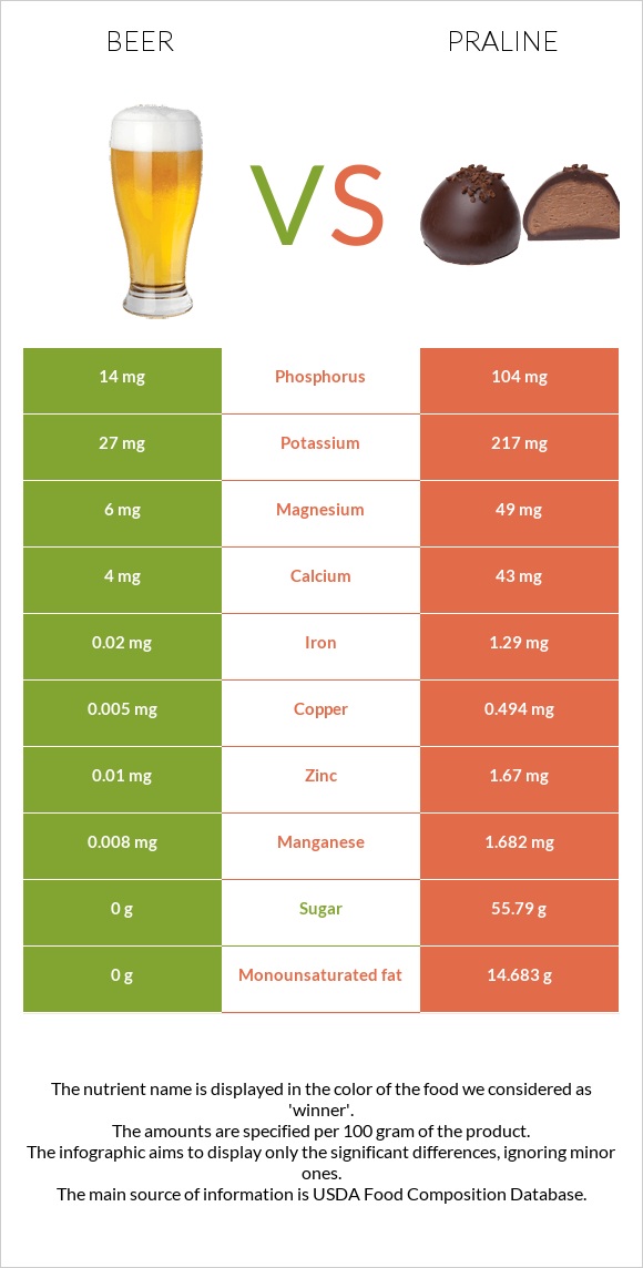 Beer vs Praline infographic