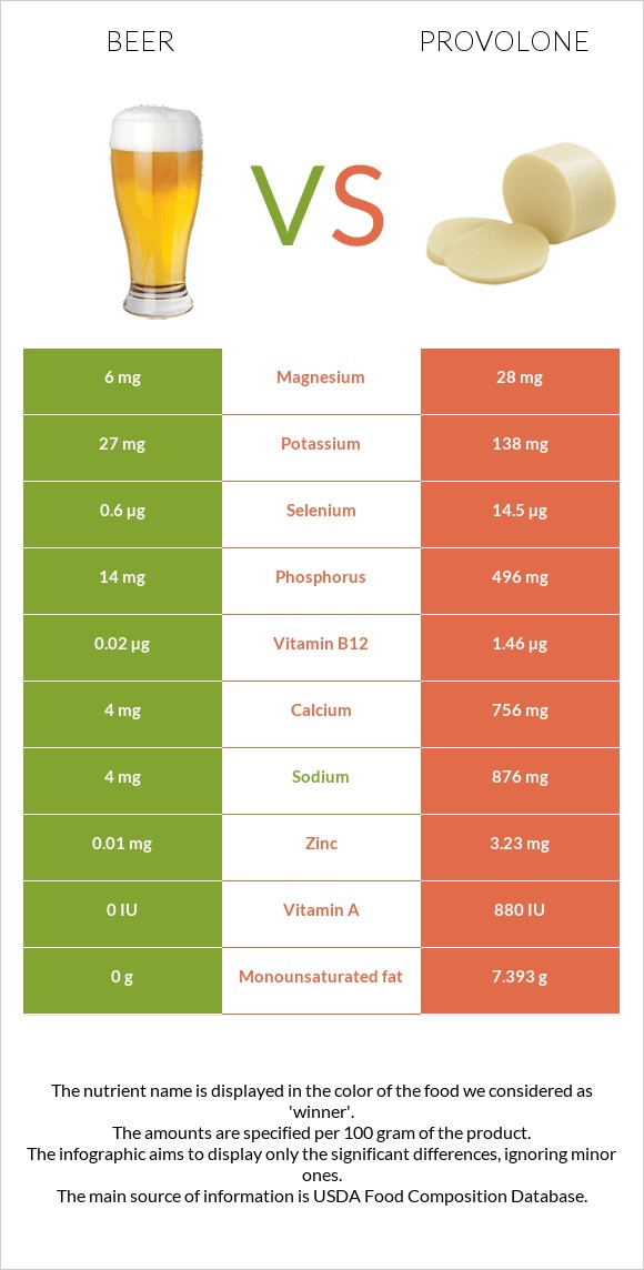 Beer vs Provolone infographic