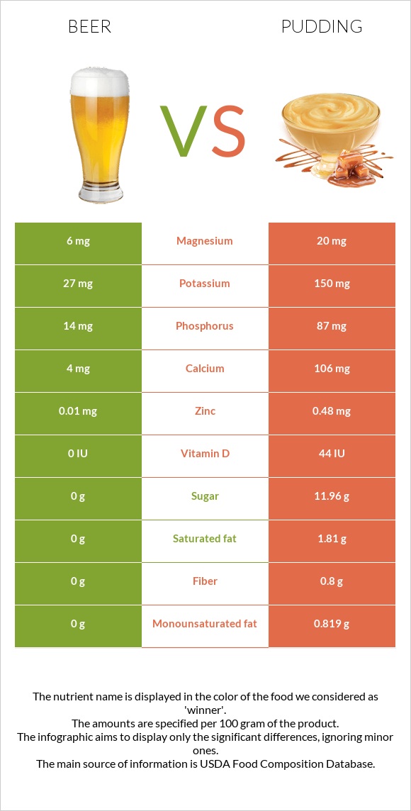 Գարեջուր vs Պուդինգ infographic