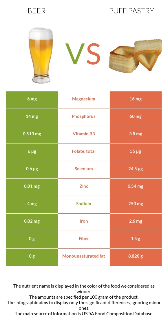 Beer vs Puff pastry infographic