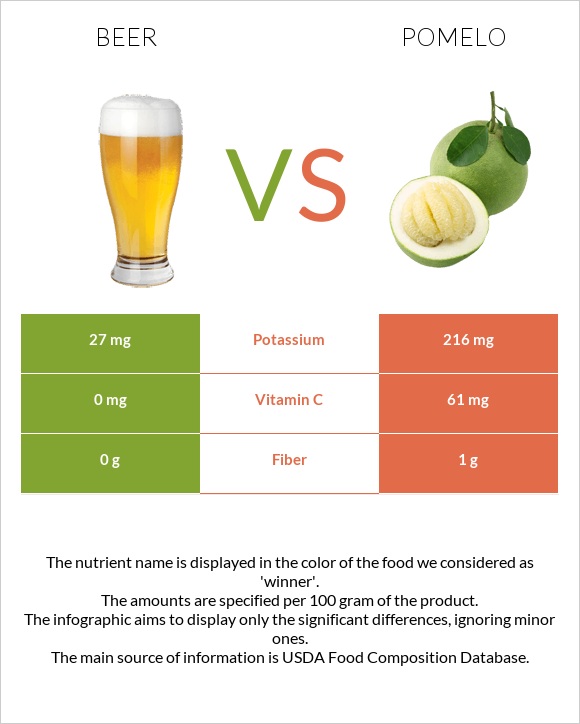 Beer vs Pomelo infographic