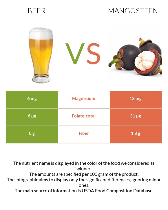 Beer vs Mangosteen infographic