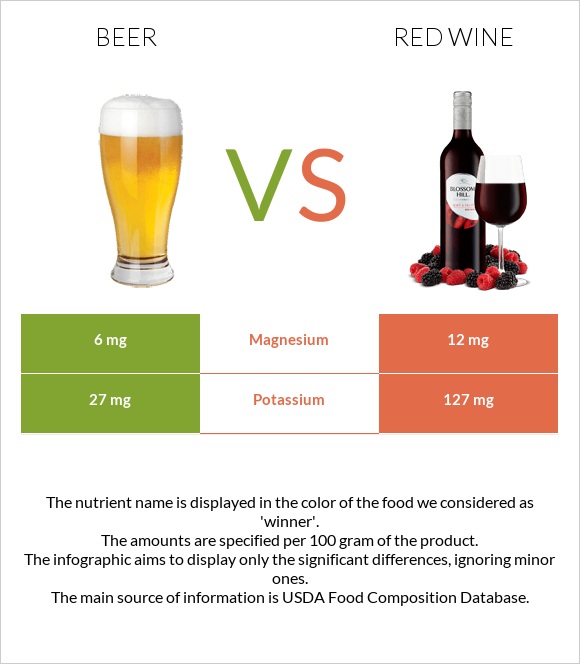 Beer vs Red Wine infographic