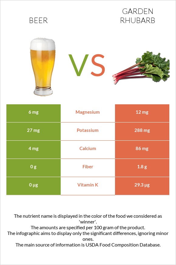 Beer vs Garden rhubarb infographic