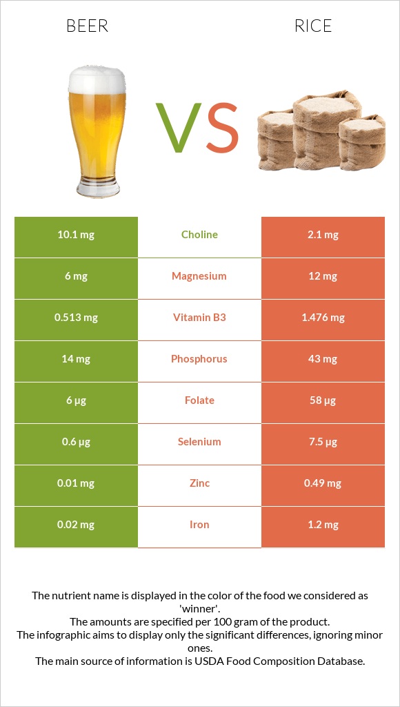 Beer vs Rice infographic