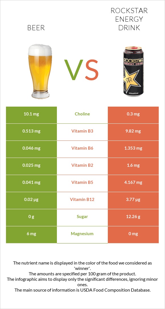 Գարեջուր vs Rockstar energy drink infographic