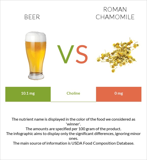 Beer vs Roman chamomile infographic