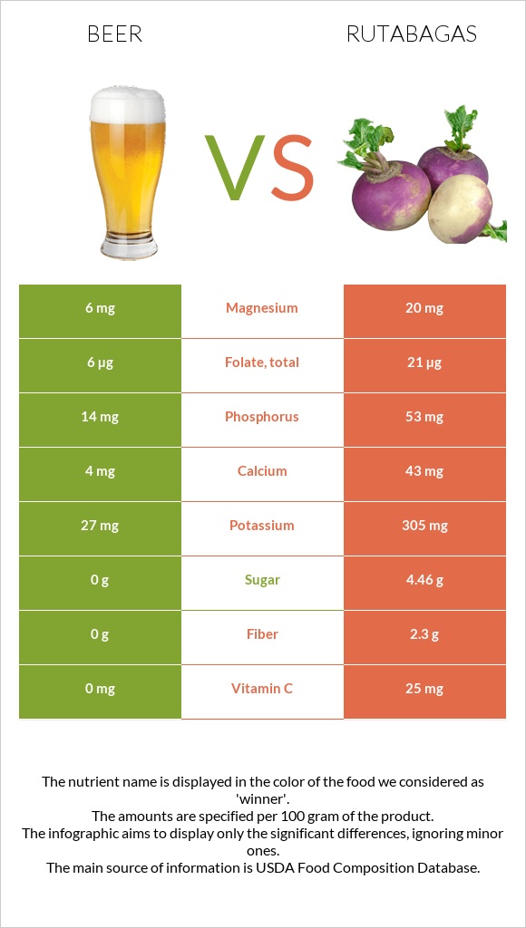 Beer vs Rutabagas infographic