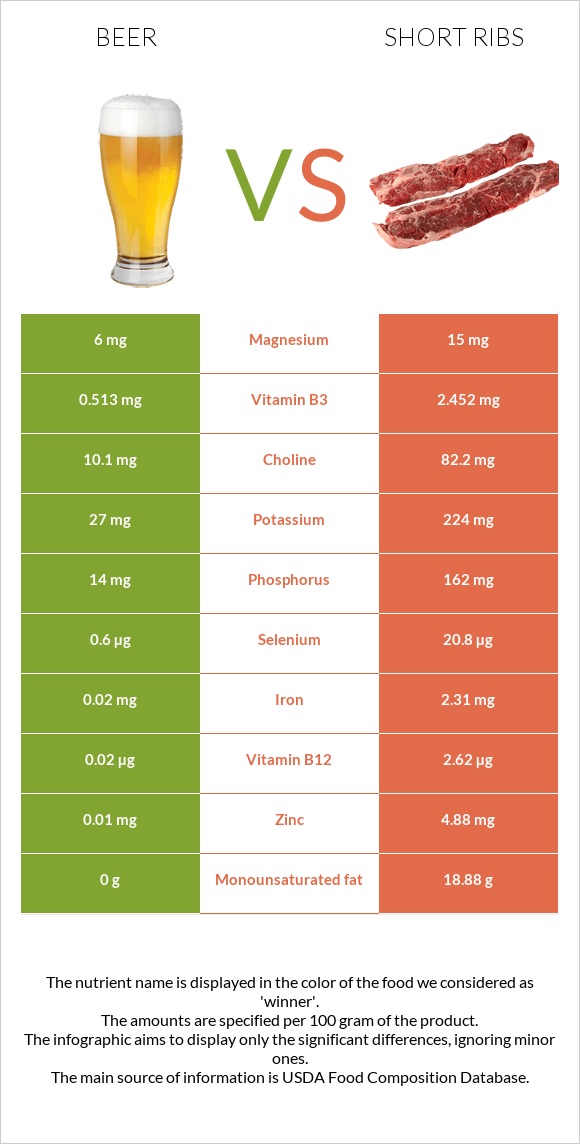 Գարեջուր vs Short ribs infographic