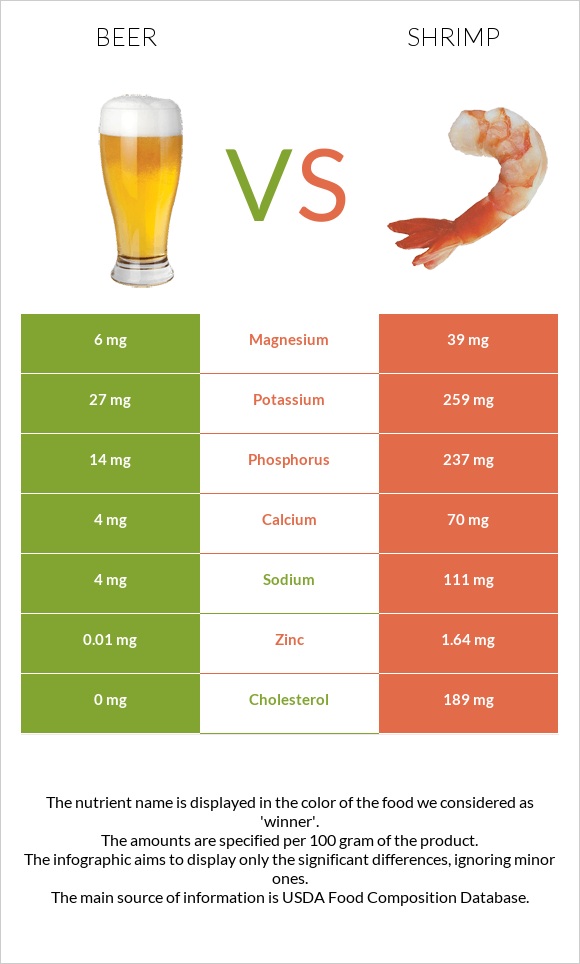 Beer vs Shrimp infographic