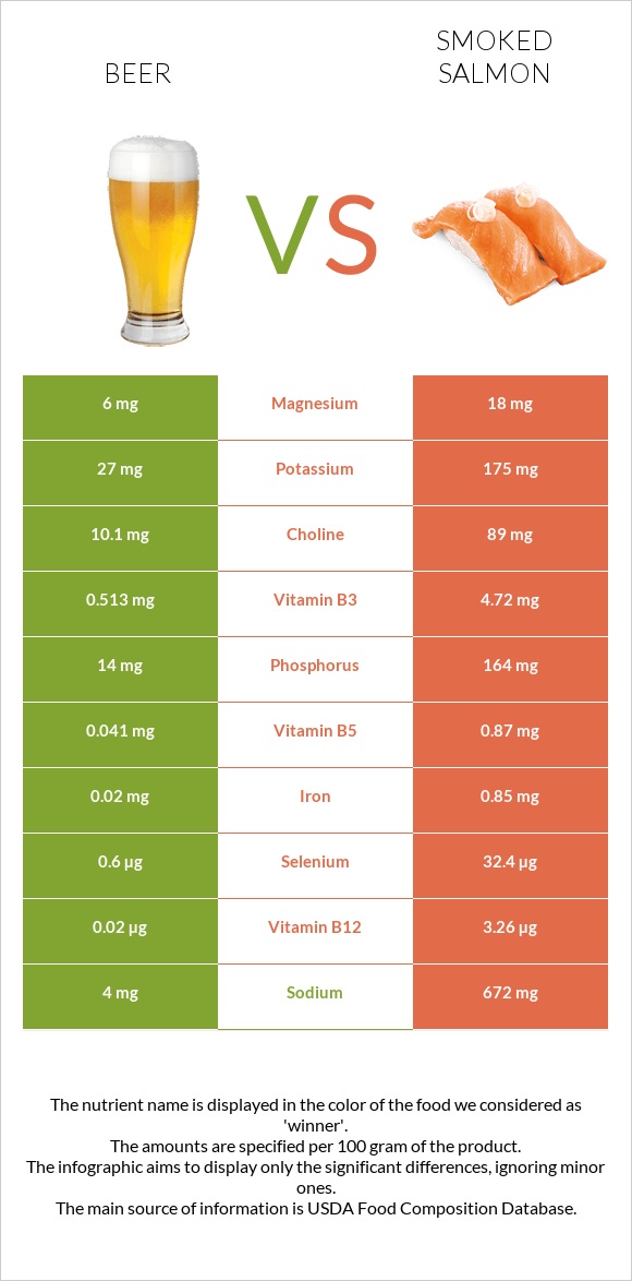 Beer vs Smoked salmon infographic