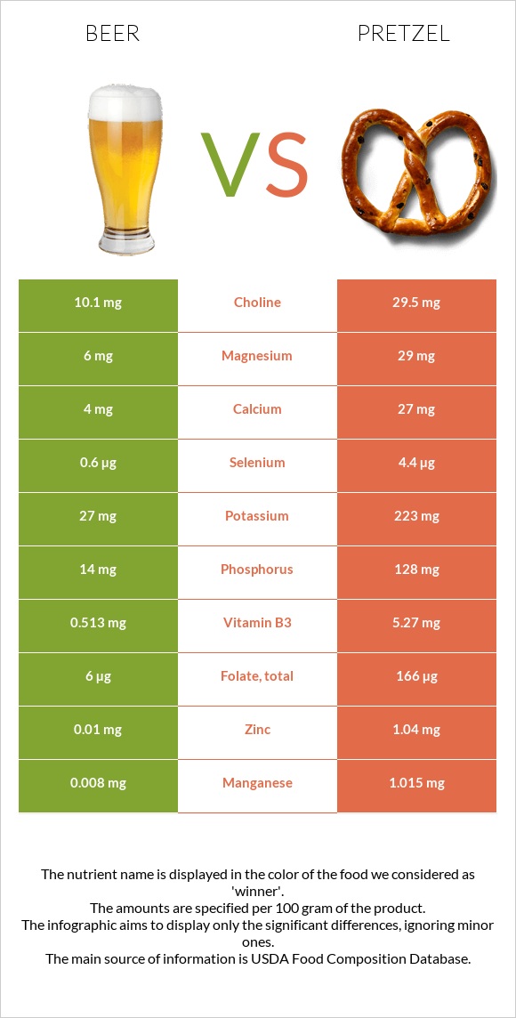 Beer vs Pretzel infographic