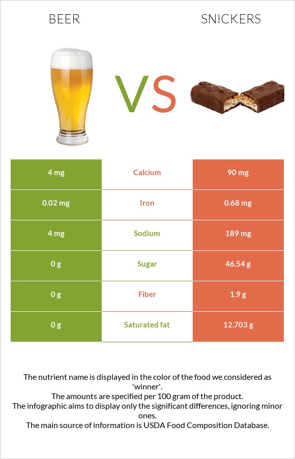 Beer vs Snickers infographic