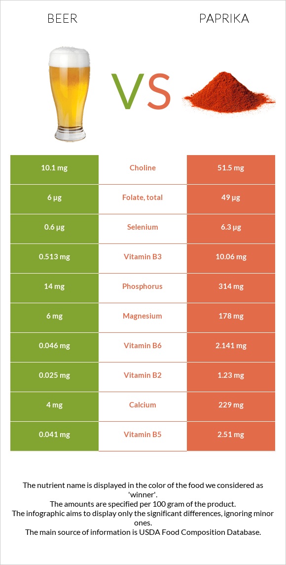 Գարեջուր vs Պապրիկա infographic